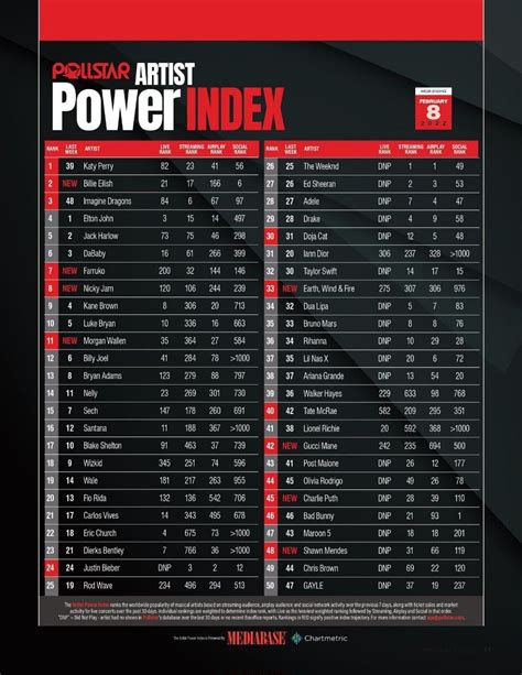 artist power index|pollstar charts.